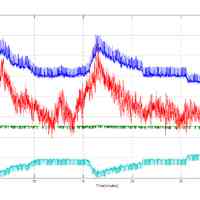 Datenplot des 600W Motor bei 3